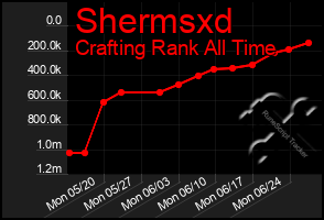 Total Graph of Shermsxd