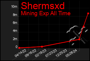 Total Graph of Shermsxd