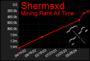 Total Graph of Shermsxd