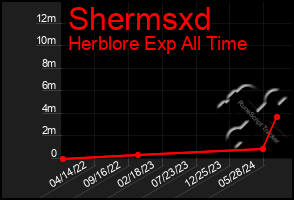 Total Graph of Shermsxd