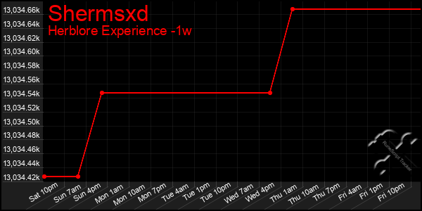 Last 7 Days Graph of Shermsxd