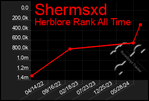 Total Graph of Shermsxd