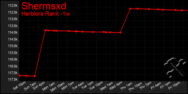 Last 7 Days Graph of Shermsxd