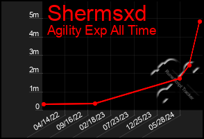 Total Graph of Shermsxd