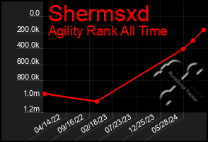 Total Graph of Shermsxd