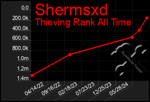 Total Graph of Shermsxd