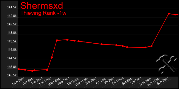 Last 7 Days Graph of Shermsxd