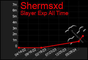 Total Graph of Shermsxd