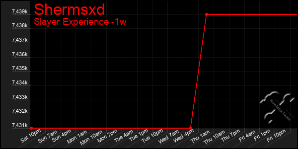 Last 7 Days Graph of Shermsxd