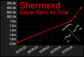 Total Graph of Shermsxd