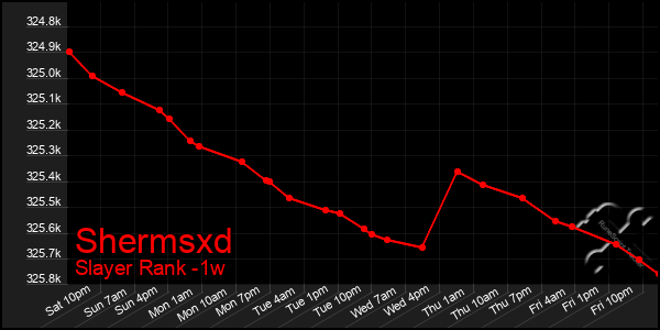 Last 7 Days Graph of Shermsxd