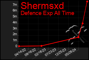 Total Graph of Shermsxd