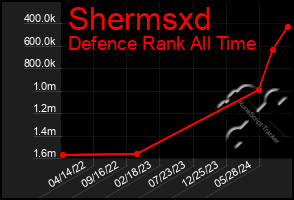 Total Graph of Shermsxd