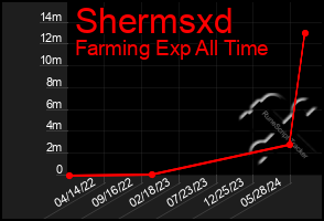 Total Graph of Shermsxd