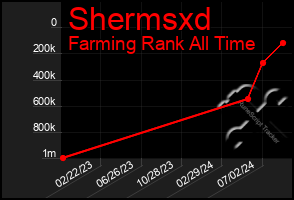 Total Graph of Shermsxd