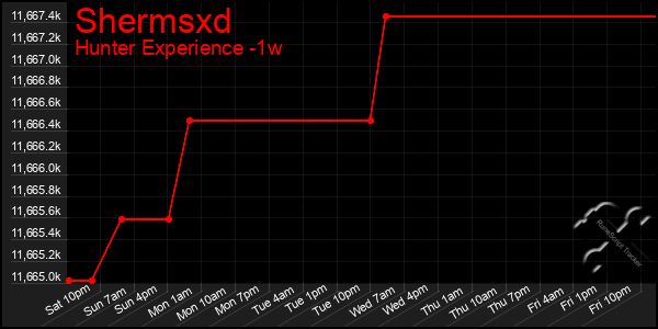 Last 7 Days Graph of Shermsxd