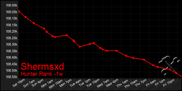 Last 7 Days Graph of Shermsxd