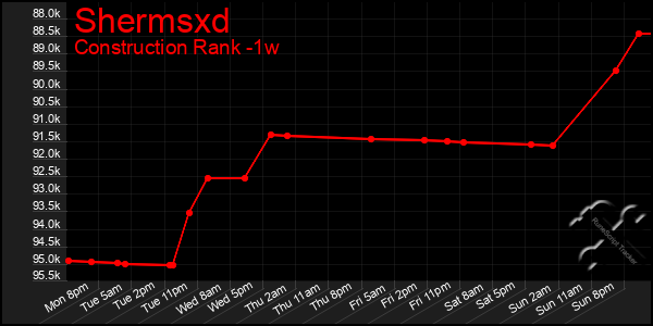 Last 7 Days Graph of Shermsxd