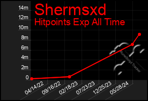 Total Graph of Shermsxd