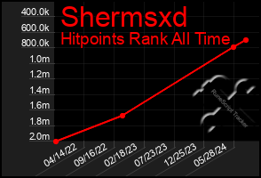 Total Graph of Shermsxd