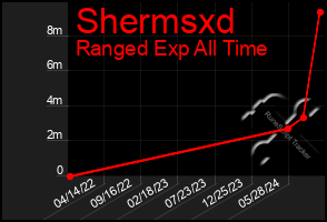 Total Graph of Shermsxd