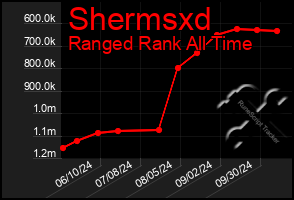 Total Graph of Shermsxd