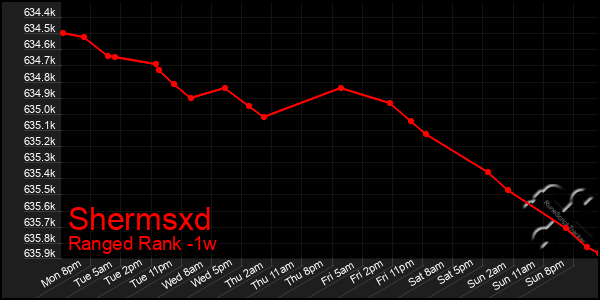 Last 7 Days Graph of Shermsxd