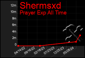 Total Graph of Shermsxd