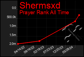 Total Graph of Shermsxd