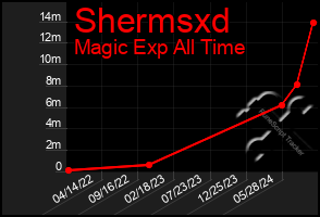 Total Graph of Shermsxd