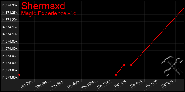 Last 24 Hours Graph of Shermsxd