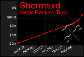 Total Graph of Shermsxd