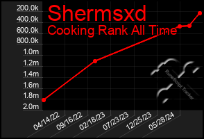 Total Graph of Shermsxd