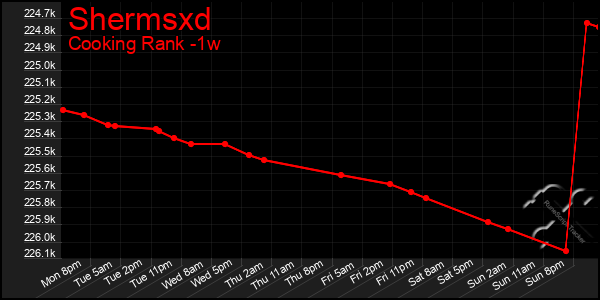 Last 7 Days Graph of Shermsxd