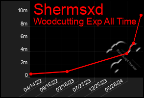 Total Graph of Shermsxd