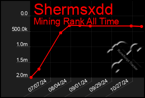 Total Graph of Shermsxdd