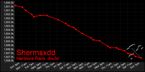 Last 31 Days Graph of Shermsxdd