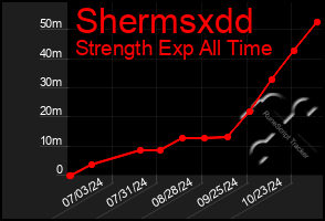 Total Graph of Shermsxdd