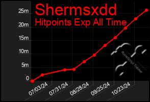 Total Graph of Shermsxdd