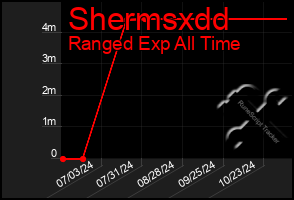 Total Graph of Shermsxdd