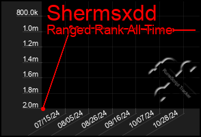 Total Graph of Shermsxdd