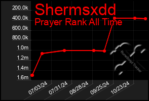 Total Graph of Shermsxdd