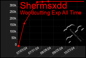 Total Graph of Shermsxdd