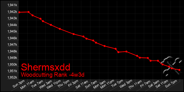 Last 31 Days Graph of Shermsxdd