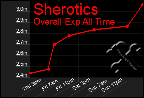 Total Graph of Sherotics