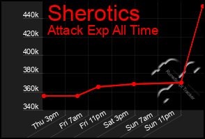 Total Graph of Sherotics