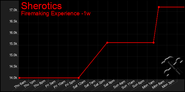 Last 7 Days Graph of Sherotics
