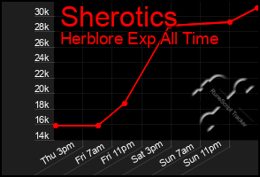 Total Graph of Sherotics