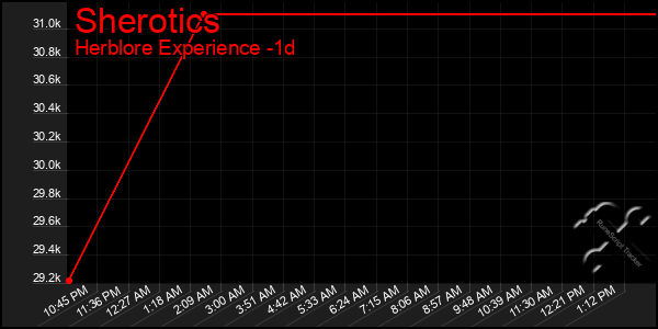 Last 24 Hours Graph of Sherotics