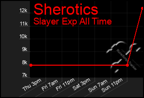 Total Graph of Sherotics